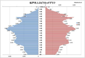 松戸市人口年齢別ピラミッド2026年3月